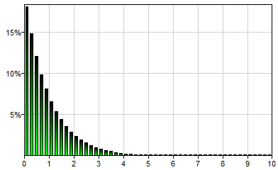 Exponential