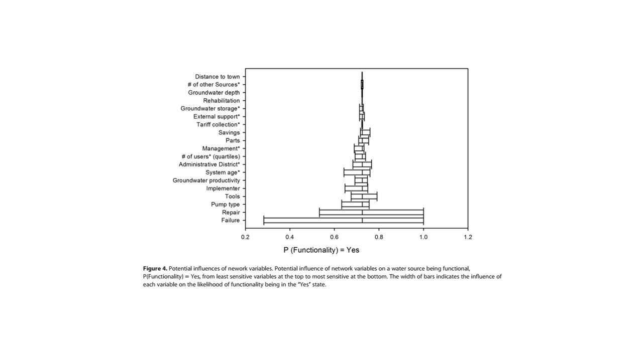 example of sensitivity analysis