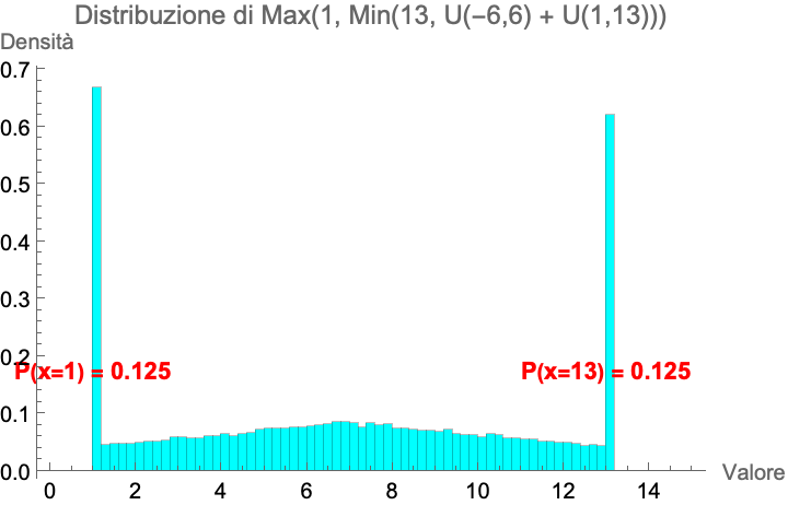 the distribution in wolfram math