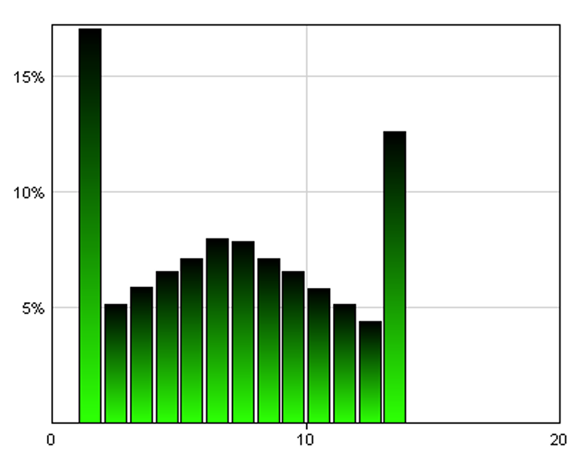 the distribution in the genie visualizer